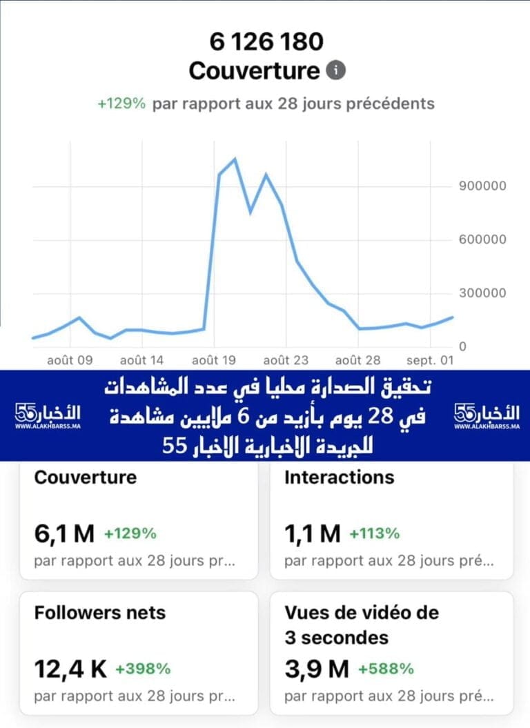 الاخبار55 في الصدارة بجدارة.. أكثر من 6 مليون مشاهدة للموقع ومنصاتنا الإلكترونية في اقل من شهر 3 الاخبار55 في الصدارة بجدارة.. أكثر من 6 مليون مشاهدة للموقع ومنصاتنا الإلكترونية في اقل من شهر