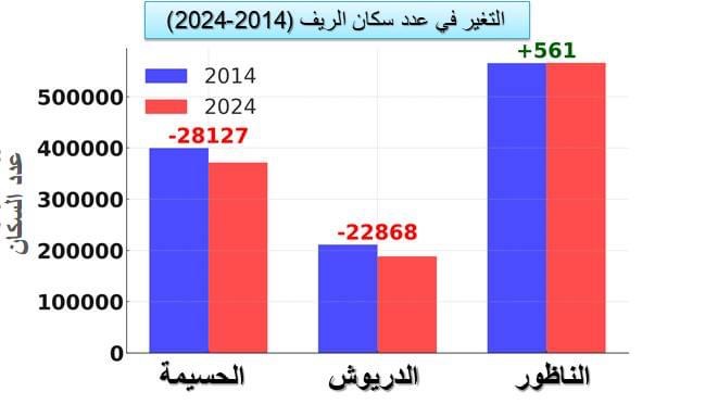 بين الهجرة الخارجية والنزوح الداخلي: إقليم الناظور يحافظ على توازنه السكاني وسط تراجع سكان الريف 2 بين الهجرة الخارجية والنزوح الداخلي: إقليم الناظور يحافظ على توازنه السكاني وسط تراجع سكان الريف