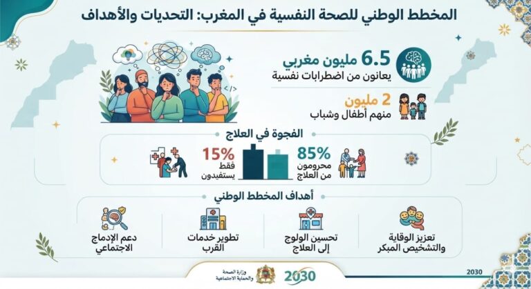 6.5 ملايين مغربي يعانون من اضطرابات نفسية.. و85% محرومون من العلاج